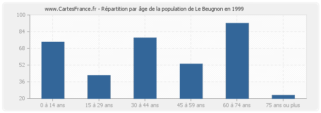 Répartition par âge de la population de Le Beugnon en 1999